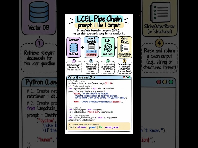 Combining Context & LLMs in Python RAG Pipelines