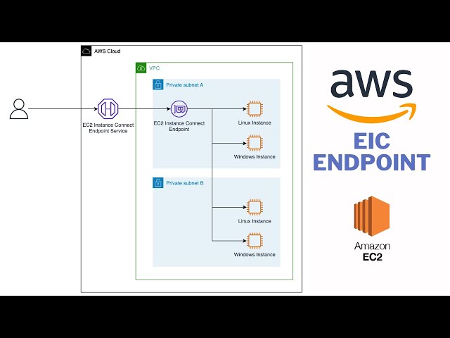 Amazon EC2 Instance Connect (EIC) Endpoint |Connect without using public IP addresses