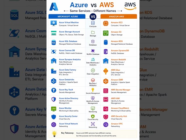 Azure vs AWS, services names?