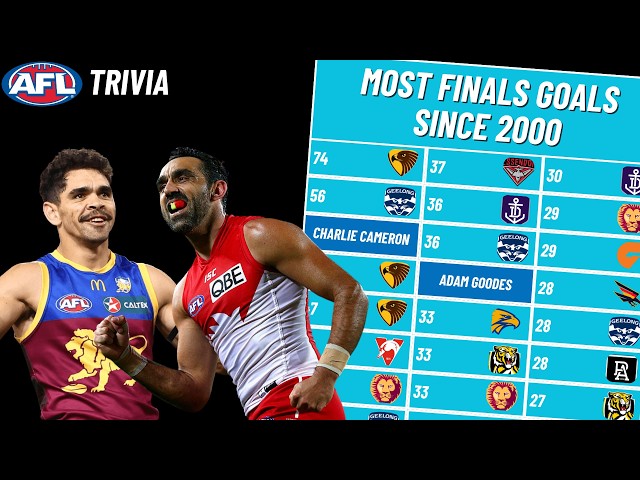 Who Has the Most Finals Goals Since 2000? (AFL Trivia)