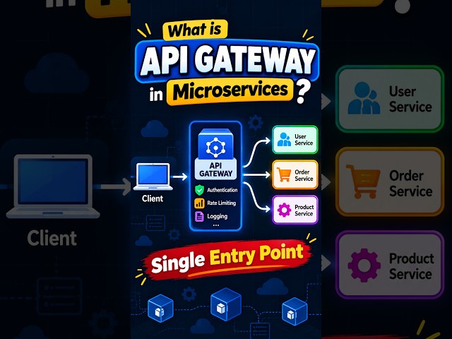 What is API Gateway in Microservices? 🚀 | Simple Explanation #shorts