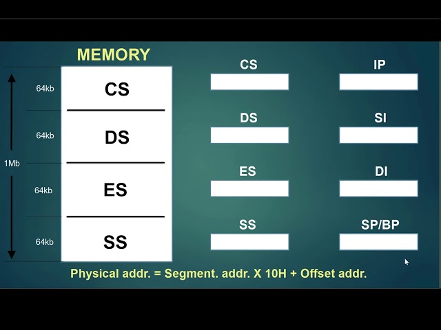 Memory Segmentation in Microprocessor 8086