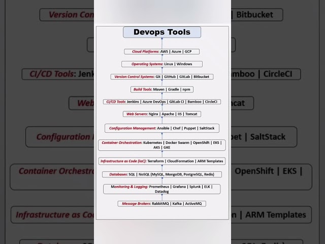 DevOps Tools for Beginners to Get Started