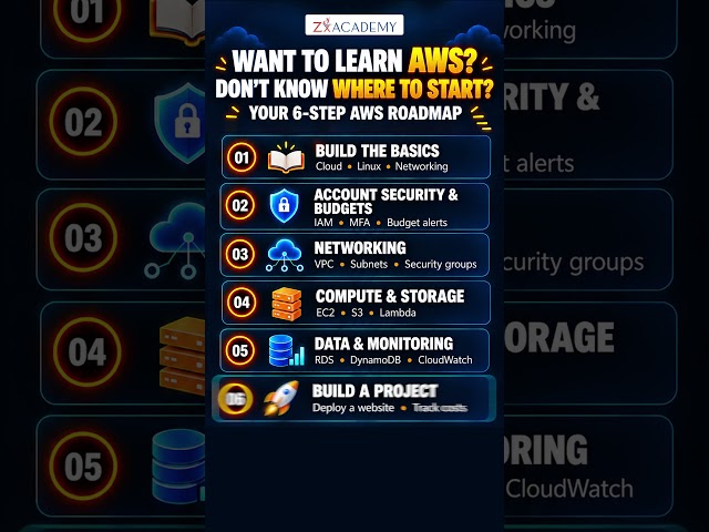 New to AWS? 🚀 Follow This 6-Step Roadmap! #shorts