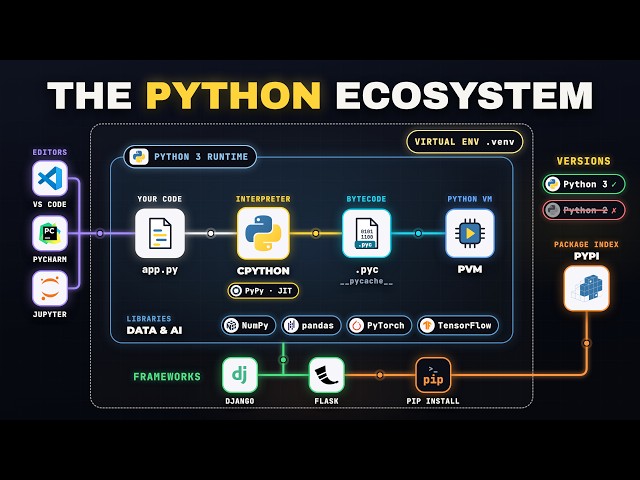 From Code to Execution: Python’s Complete Ecosystem Explained in 12 Minutes