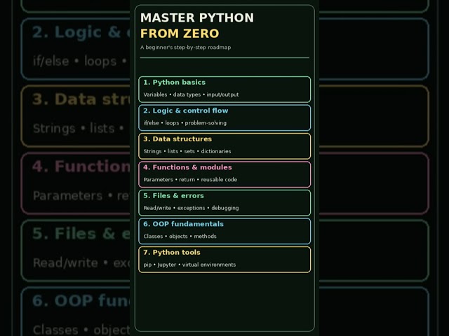 STOP Learning Python Randomly! 🐍 Follow This Roadmap to Master Python from Zero 🚀