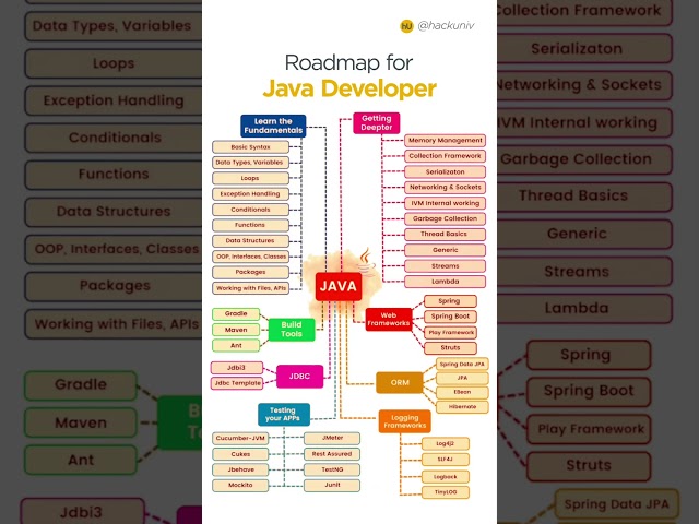Roadmap for Java Developers.