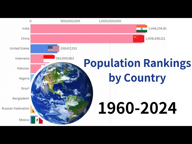 Global Population Ranking Over Time (1960–2024) | Country Data Race