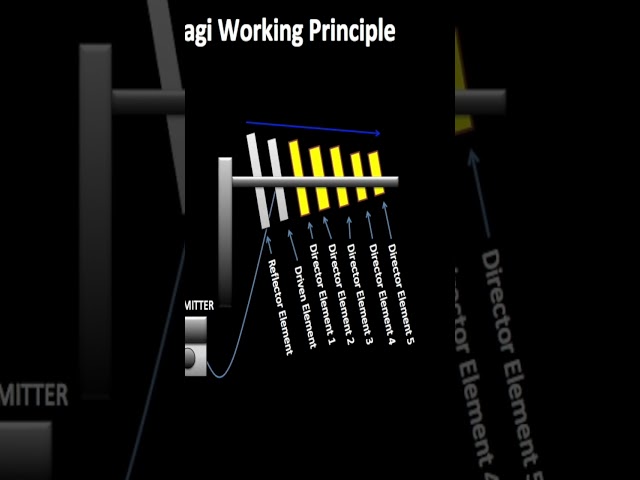 See What Makes Yagi Antennas So Powerful!