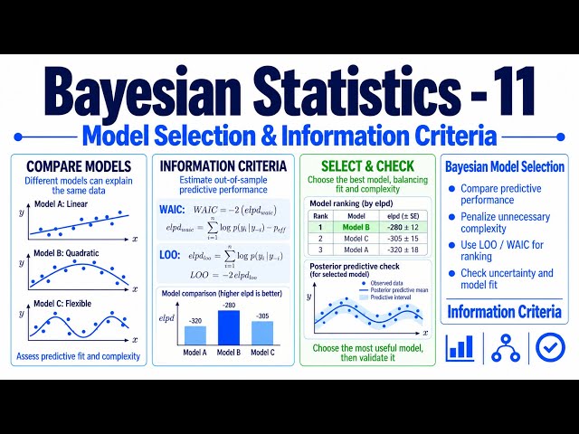 Model Selection & Information Criteria Explained | AIC, BIC, WAIC & More