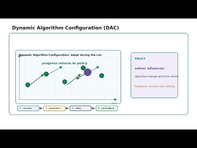 Dynamic Algorithm Configuration (DAC) Algorithm