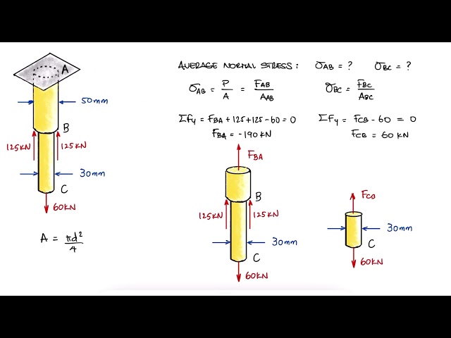 Axial Loading NORMAL STRESS Example in 2 Minutes!