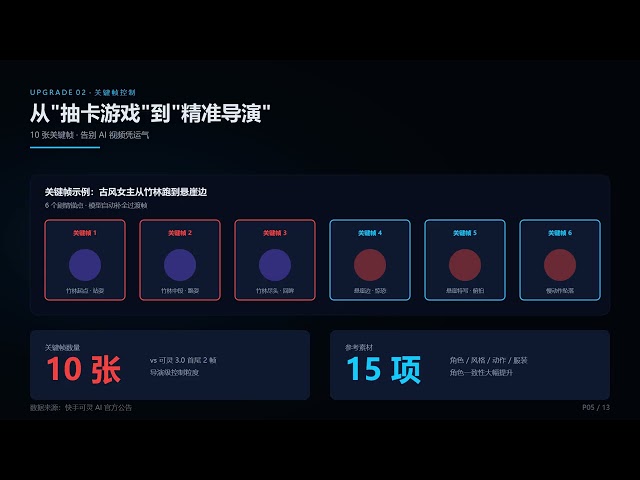 Kling 4.0: AI Short Drama in 51 Yuan - 30s Native, 2min Continuation, 4K HDR