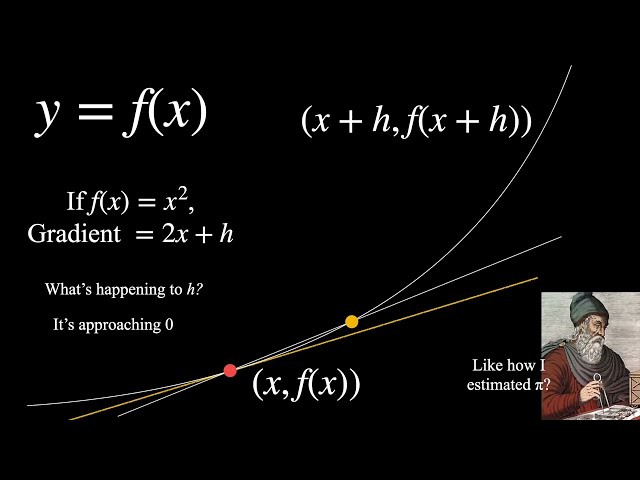 What is differentiation? - AS level mathematics
