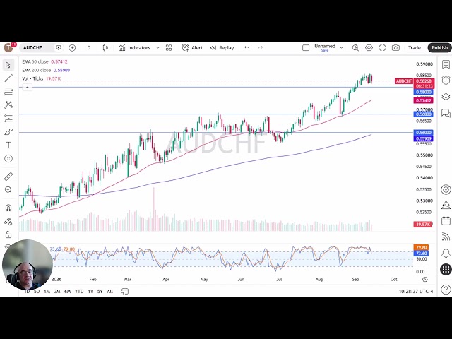 AUD/CHF Price Analysis - AUD/CHF Tests Support Near 0.58 as Trend Faces Risk Appetite Questions