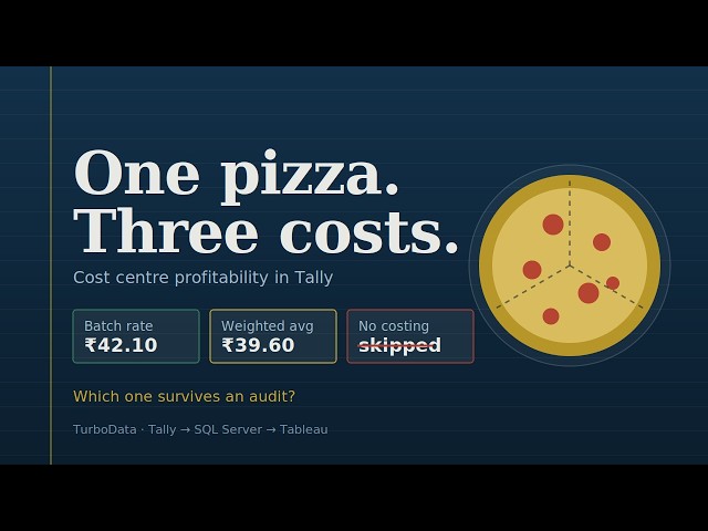 One Pizza, Three Costs: Cost Centre Profitability in Tally | Batch vs Weighted Average
