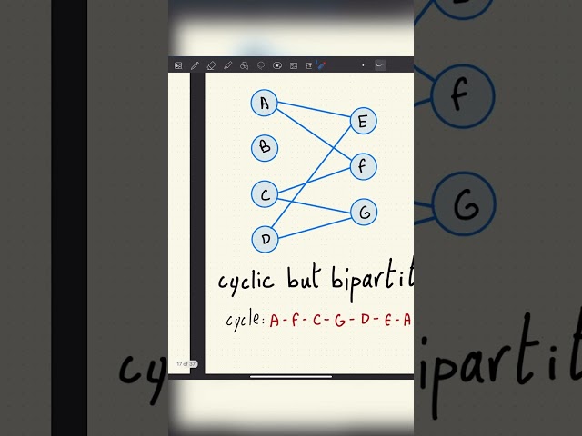 Are all cyclic graphs not bipartite?