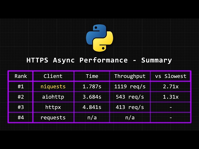 Intro to Niquests - A complete replacement for the Python Requests library