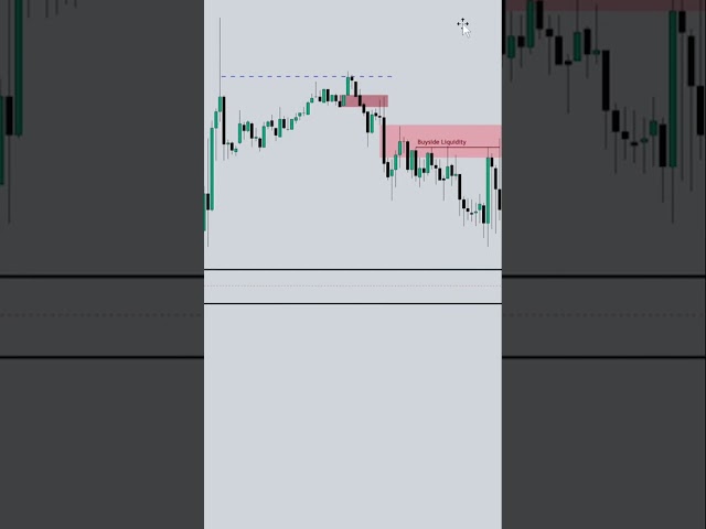 How ICT Uses Wicks to Read Market Pressure