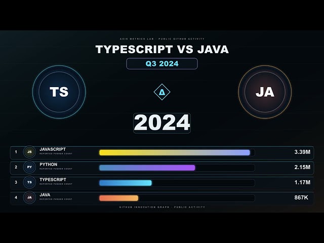 The GitHub Language Shift | TypeScript, JavaScript, Python & Java