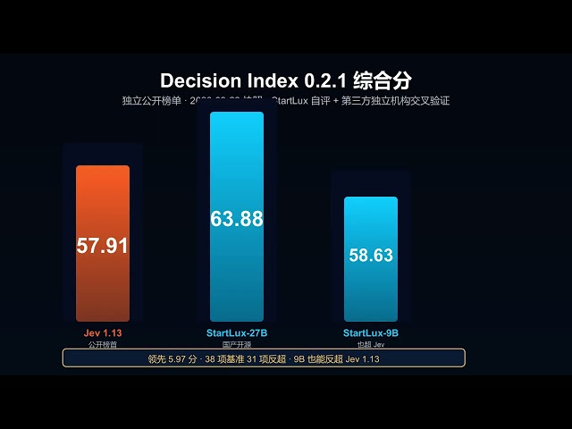 StartLux-Decision: Chinese Open-Source Decision Model Beats Jev in 31 of 38 Benchmarks