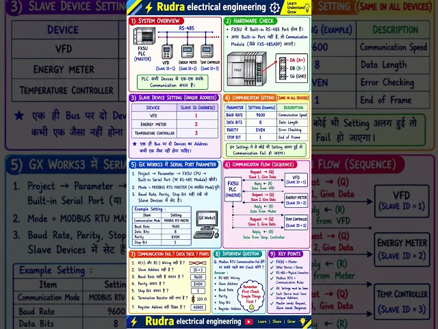 Mitsubishi PLC to VFD & Meters Modbus RTU Communication ⚡ RS-485 Modbus Tutorial Hindi