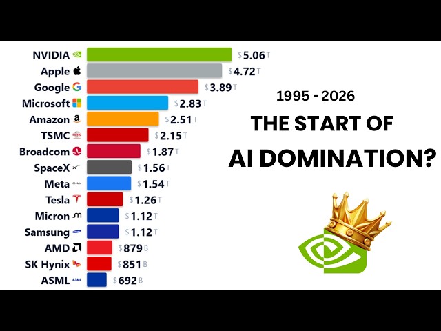 Most Valuable Tech Giants by Market Cap (1995–2026) | 31-Year Timelapse