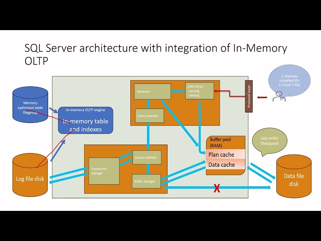 In-memory OLTP internal architecture