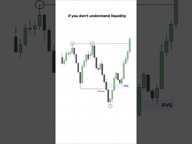 This LIQUIDITY strategy will 10x your trading results 🔥 #priceaction #trading #forex #crypto #smc