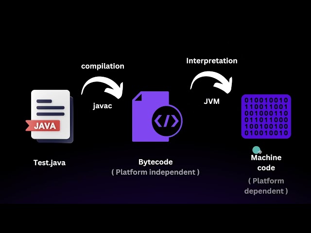 Master Java FAST： Ultimate One Video Java Crash Course for 2026! 7 lK9EpBS Y