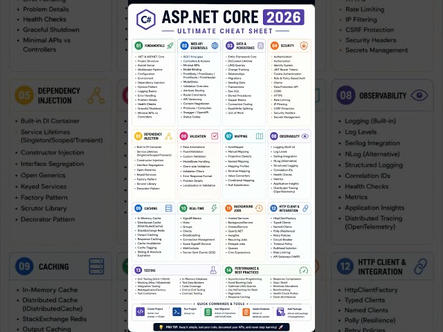 ASP.NET Core 2026 Ultimate Cheat Sheet 🚀
