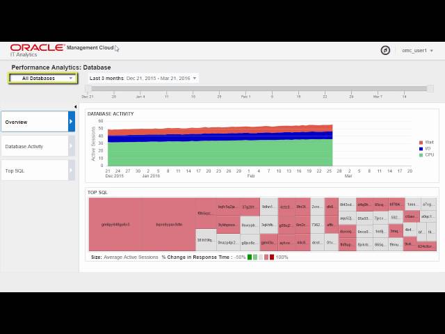 Analyzing Database Performance