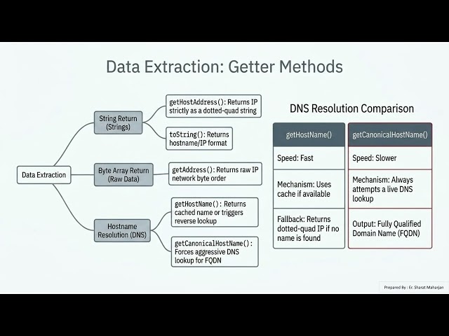 Unit 2  Internet Addresses Explanation Video