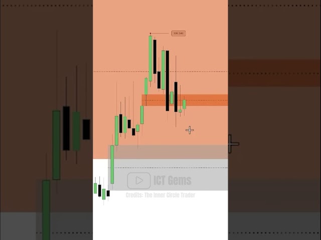 Wicks Inside Volume Imbalances #ictgems #forex #trading