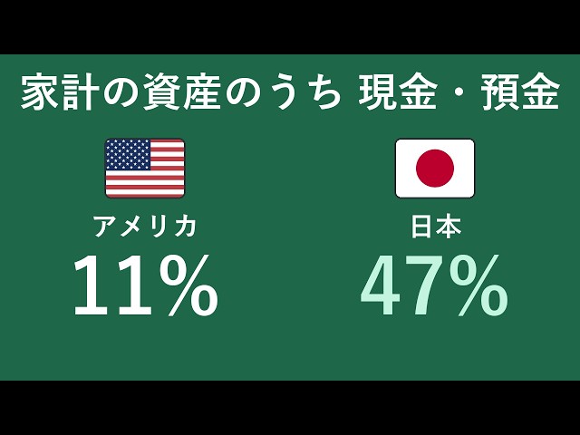 Where do Japanese savings go? Banks, bonds, then the BOJ [household financial assets]