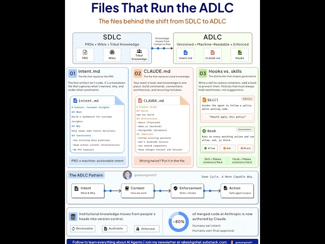 ADLC Explained | Files That Make AI Agent Development Work | Rakesh Gohel