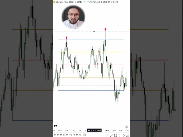 High Probability ICT Turtle Soup x DRT 🐢 #ict #trading #gold #xauusd #smc #priceaction #btc #crypto