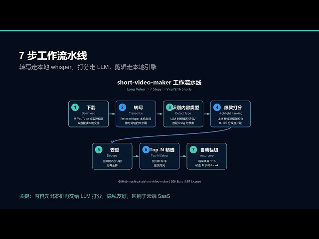一条长视频变10条爆款短视频，开源免费无水印