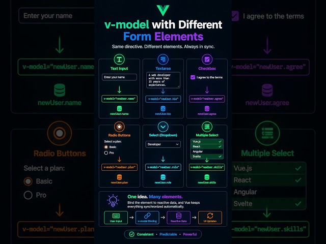 V-model with different form elements in Vue