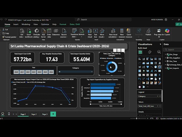 Sri Lanka Medicine Supply Chain & Import Analytics | End-to-End Power BI Project