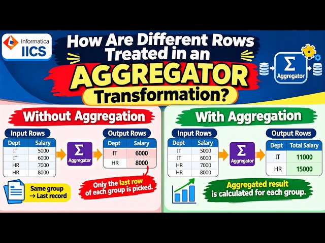 IICS Scenario Based Interview Question: How different Rows are treated in Aggregator Transformation