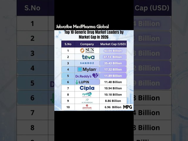 Top 10 generic drug leaders #shorts