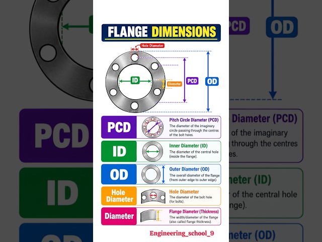 Flange Dimensions Explained | PCD, ID, OD & Hole Diameter | Mechanical Engineering⚙️✅