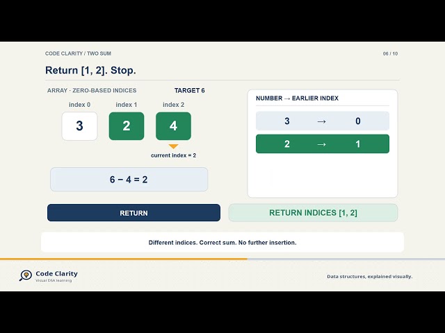 Two Sum Explained Visually in Java — Why Lookup Comes First
