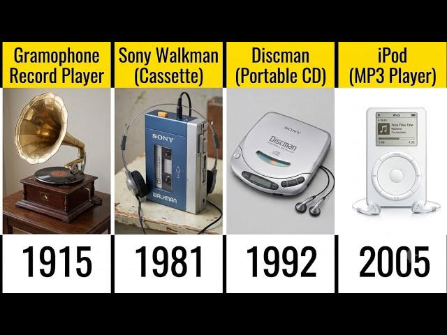 Evolution of Music Listening Gadgets (1877–2050)