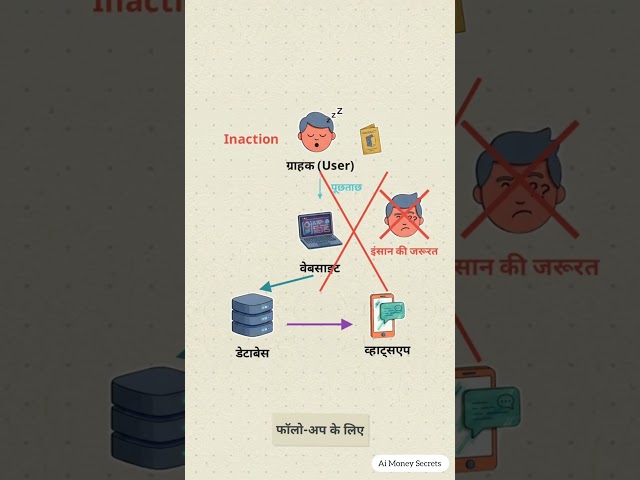 Kaise AI Agents Aapka Pura Online Business Sambhal Sakte Hain? 🤖📈