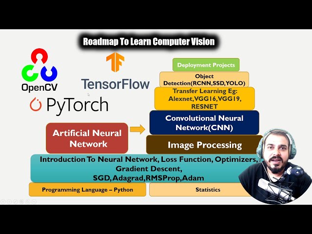 Complete RoadMap To Learn Computer Vision