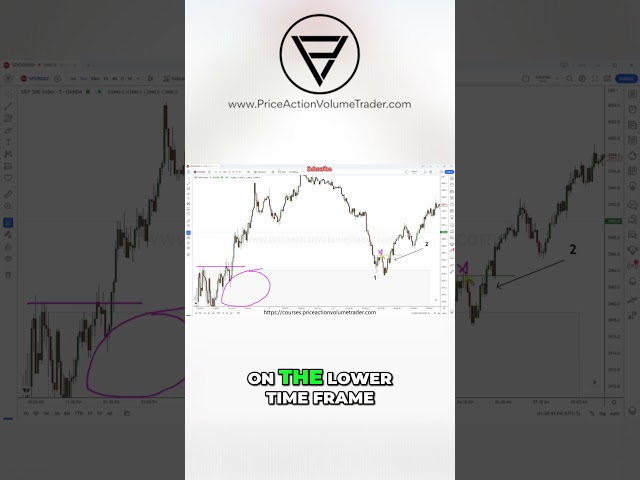 Market Structure Double Confirmation Entries off Key Daily Zones