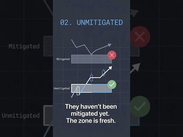 Why Your Order Block Keeps Failing