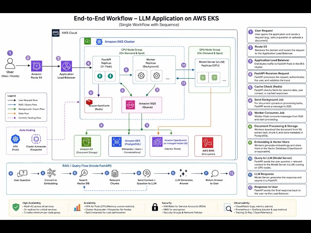 Design of infrastructure for an LLM application